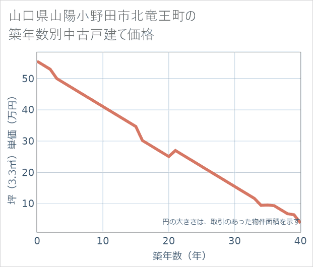 山口県山陽小野田市北竜王町の築年数別の中古戸建て坪単価