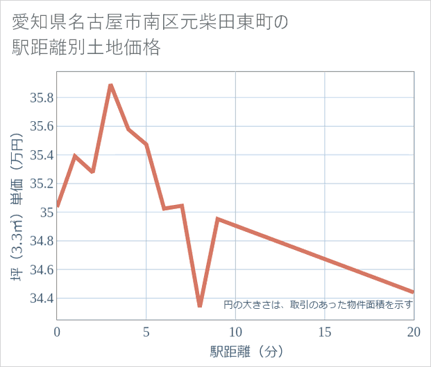 愛知県名古屋市南区元柴田東町の徒歩距離別の土地坪単価