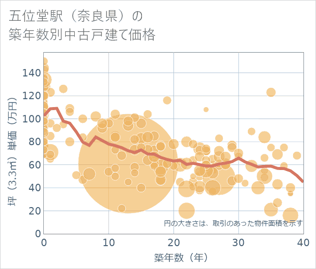 五位堂駅（奈良県）の築年数別の中古戸建て坪単価