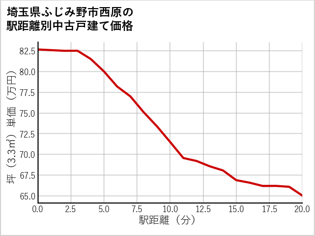 埼玉県ふじみ野市西原の徒歩距離別の中古戸建て坪単価