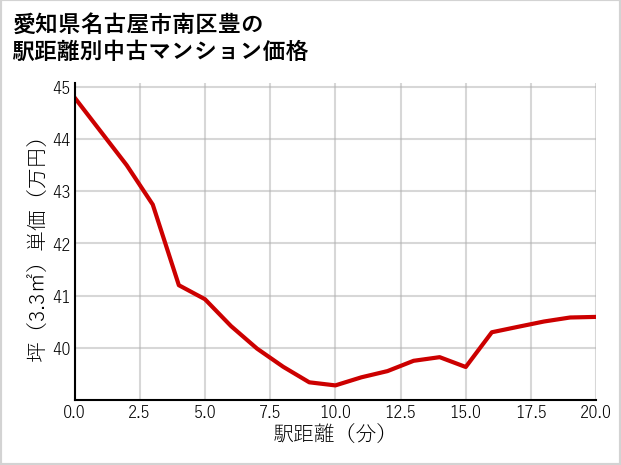 愛知県名古屋市南区豊の徒歩距離別の中古マンション坪単価