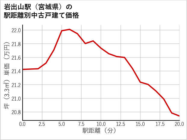 岩出山駅（宮城県）の徒歩距離別の中古戸建て坪単価