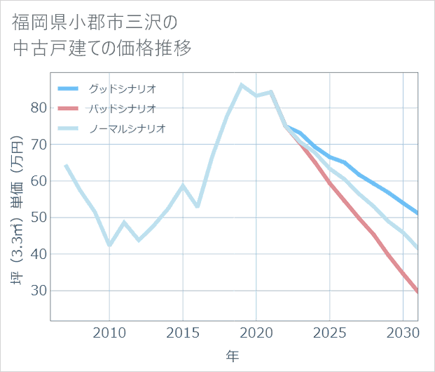 福岡県小郡市三沢の中古戸建て価格推移