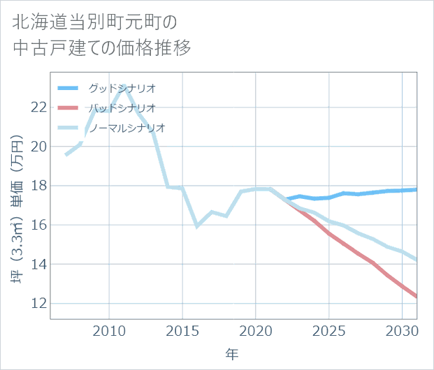 北海道当別町元町の中古戸建て価格推移