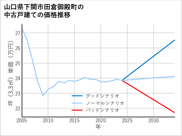 山口県下関市田倉御殿町の中古戸建て価格推移