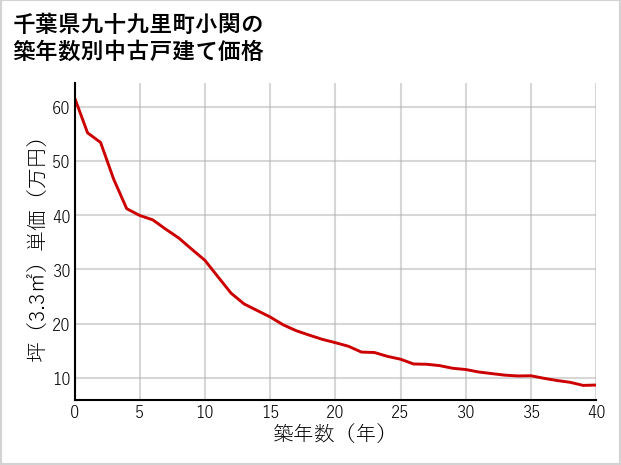 千葉県九十九里町小関の築年数別の中古戸建て坪単価