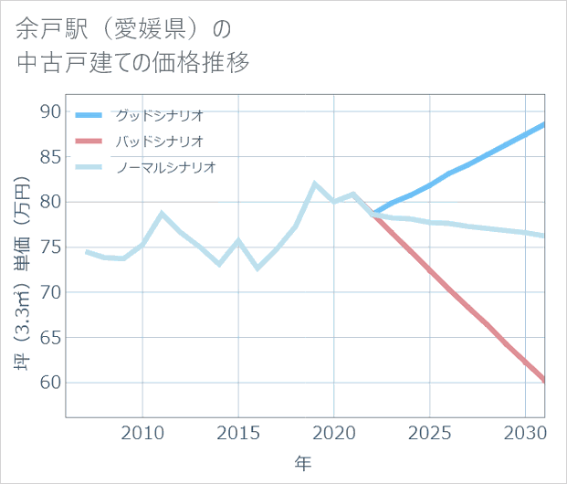 余戸駅（愛媛県）の中古戸建て価格推移
