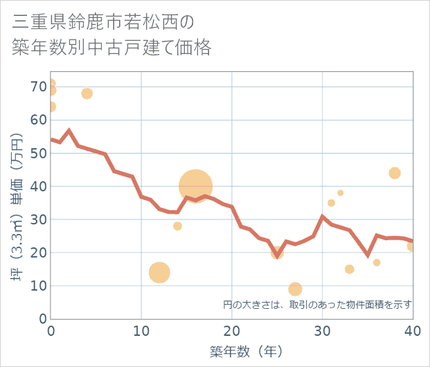 三重県鈴鹿市若松西の築年数別の中古戸建て坪単価