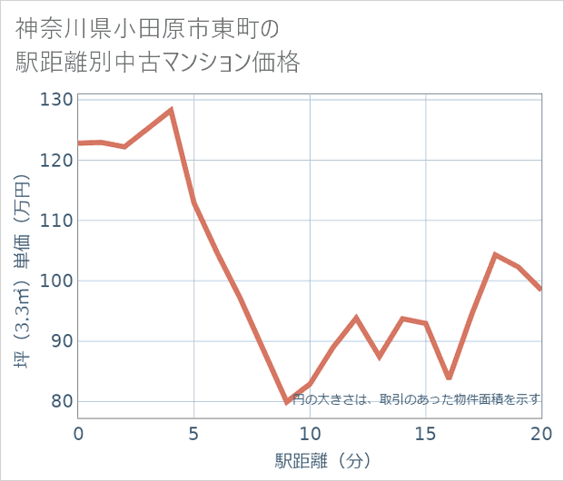 神奈川県小田原市東町の徒歩距離別の中古マンション坪単価