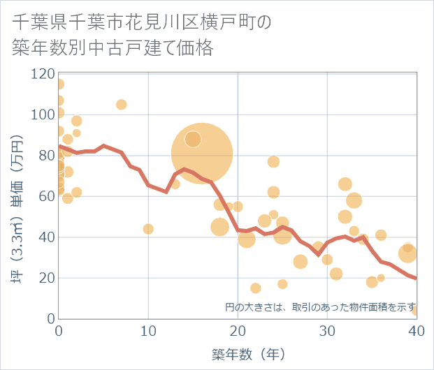 千葉県千葉市花見川区横戸町の築年数別の中古戸建て坪単価