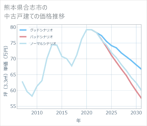 熊本県合志市の中古戸建て価格推移
