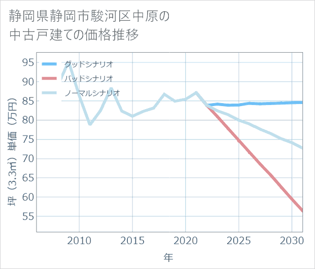 静岡県静岡市駿河区中原の中古戸建て価格推移