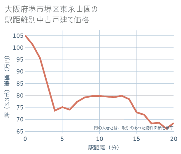 大阪府堺市堺区東永山園の徒歩距離別の中古戸建て坪単価