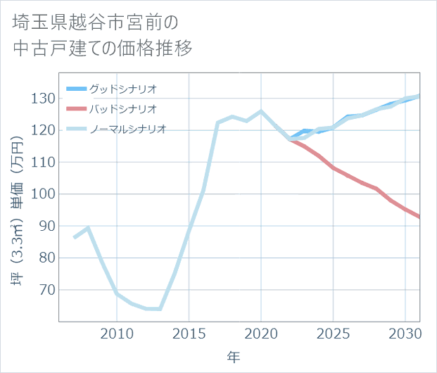 埼玉県越谷市宮前の中古戸建て価格推移