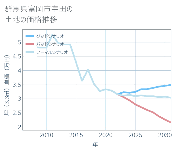 群馬県富岡市宇田の土地価格推移