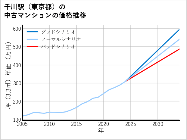 千川駅（東京都）の中古マンション価格推移