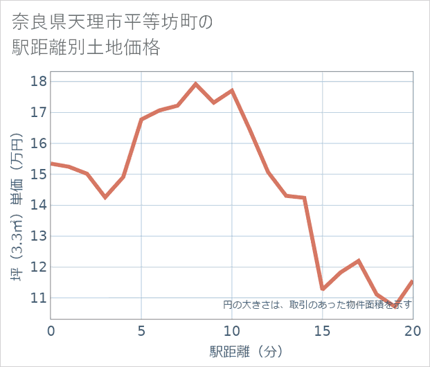奈良県天理市平等坊町の徒歩距離別の土地坪単価