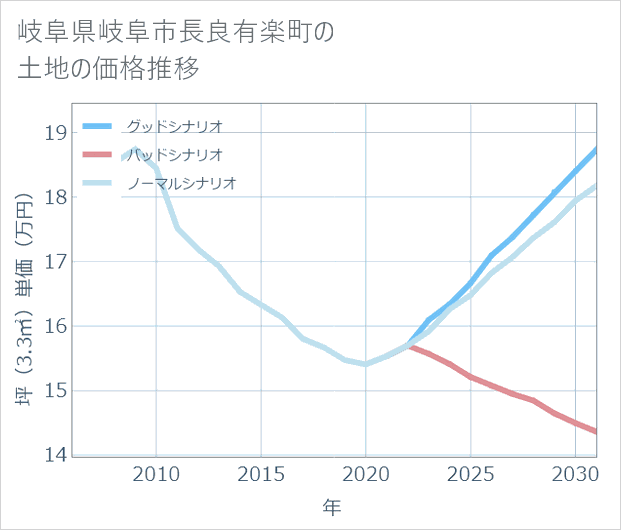 岐阜県岐阜市長良有楽町の土地価格推移