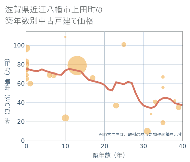 滋賀県近江八幡市上田町の築年数別の中古戸建て坪単価