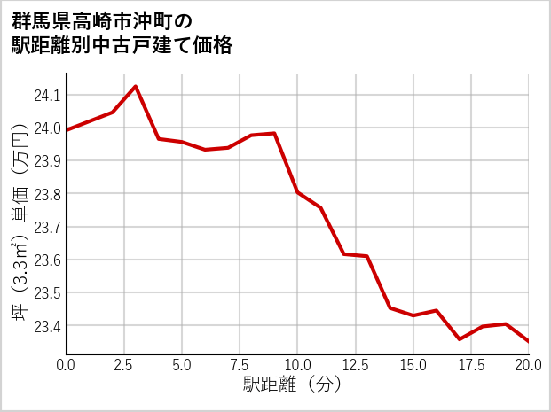 群馬県高崎市沖町の徒歩距離別の中古戸建て坪単価