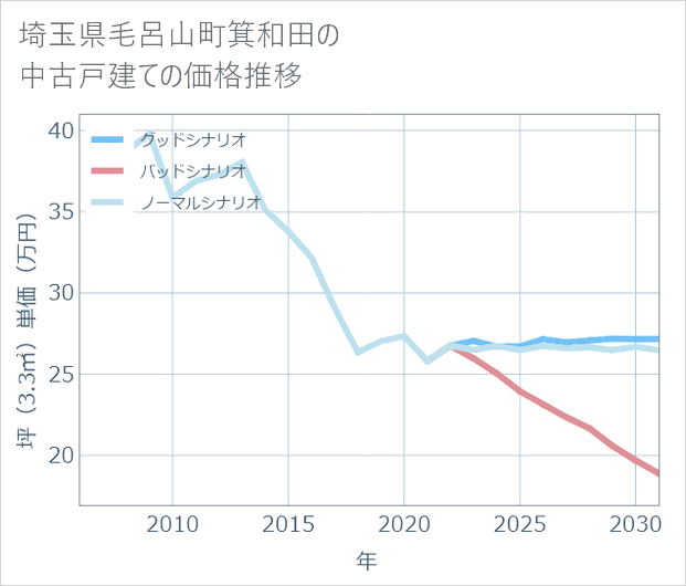 埼玉県毛呂山町箕和田の中古戸建て価格推移