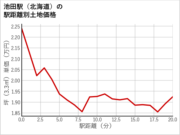 池田駅（北海道）の徒歩距離別の土地坪単価