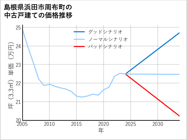島根県浜田市周布町の中古戸建て価格推移