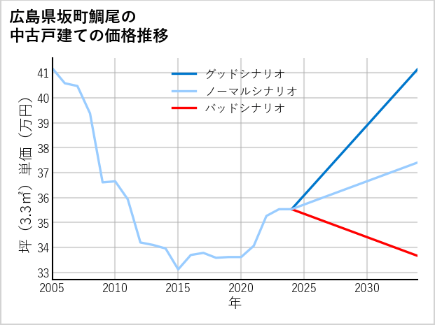 広島県坂町鯛尾の中古戸建て価格推移