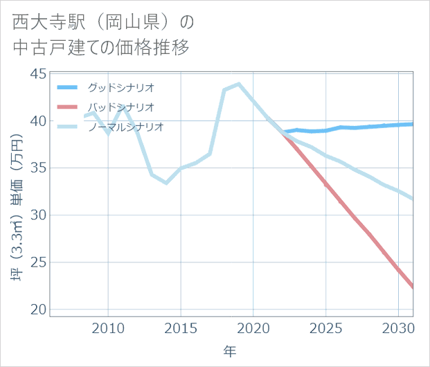 西大寺駅(岡山県)の中古戸建て価格推移