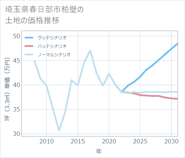 埼玉県春日部市粕壁の土地価格推移