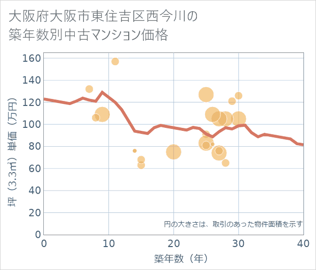 大阪府大阪市東住吉区西今川の築年数別の中古マンション坪単価