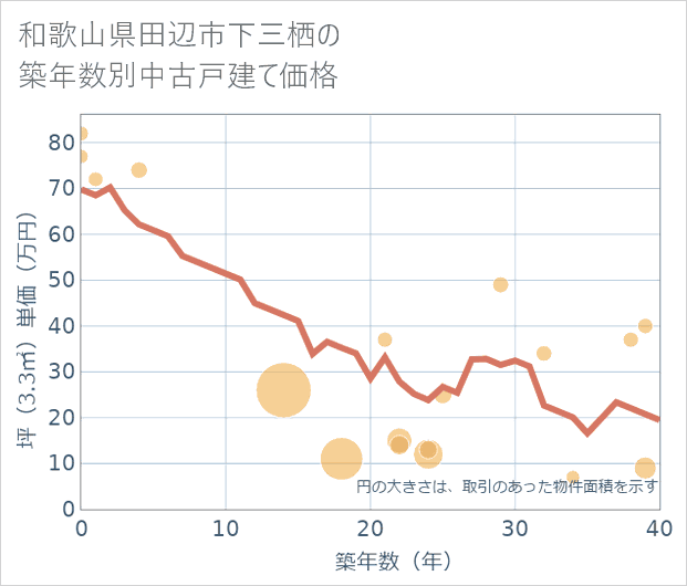 和歌山県田辺市下三栖の築年数別の中古戸建て坪単価