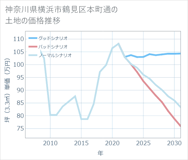 神奈川県横浜市鶴見区本町通の土地価格推移