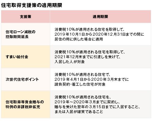 住宅取得支援策の適用期限