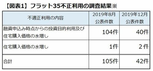フラット35不正利用調査結果
