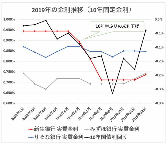 2019年 10年固定金利の推移2