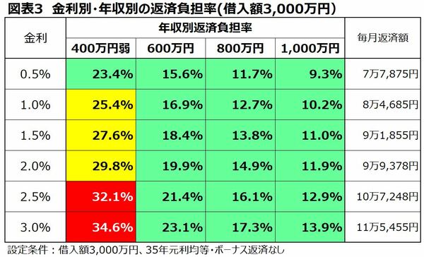 金利別年収別の返済負担率一覧　借入額3000万円