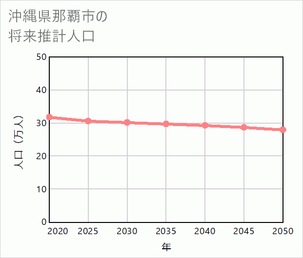 那覇市の将来推計人口