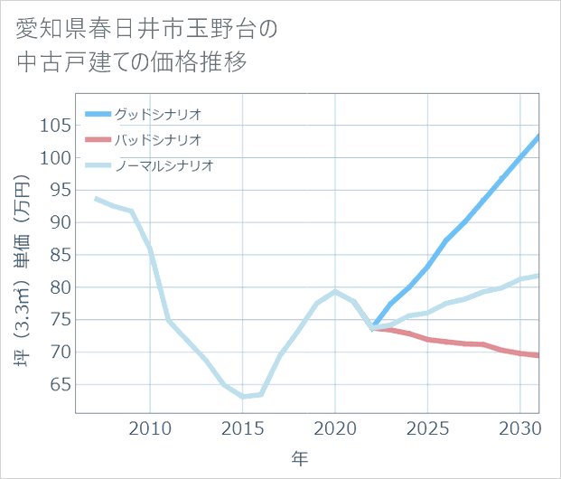 愛知県春日井市玉野台の中古戸建て価格推移