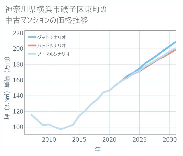 神奈川県横浜市磯子区東町の中古マンション価格推移