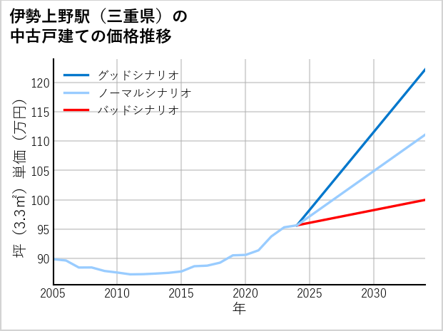伊勢上野駅（三重県）の中古戸建て価格推移