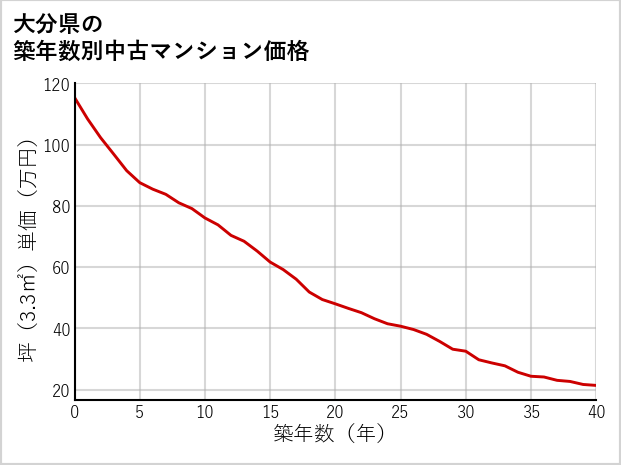 大分県の築年数別の中古マンション坪単価