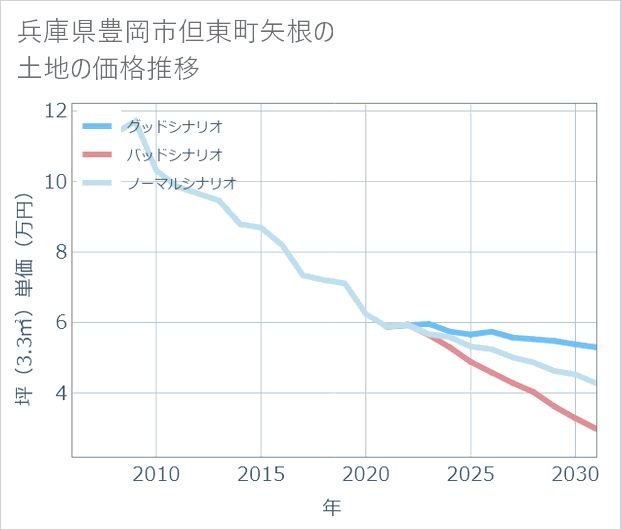 兵庫県豊岡市但東町矢根の土地価格推移