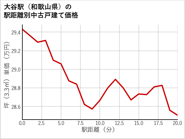 大谷駅（和歌山県）の徒歩距離別の中古戸建て坪単価