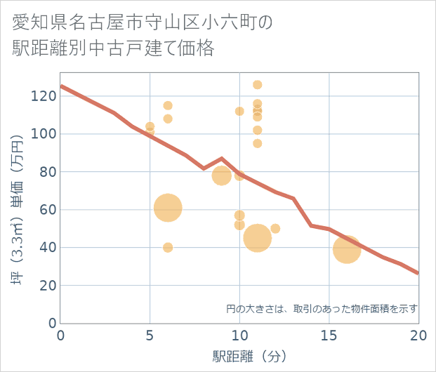 愛知県名古屋市守山区小六町の徒歩距離別の中古戸建て坪単価