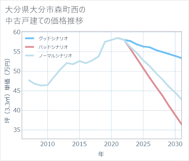 大分県大分市森町西の中古戸建て価格推移