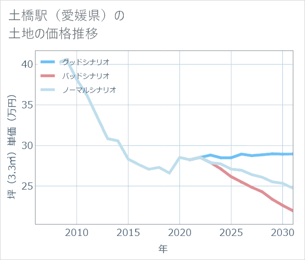 土橋駅(愛媛県)の土地価格推移