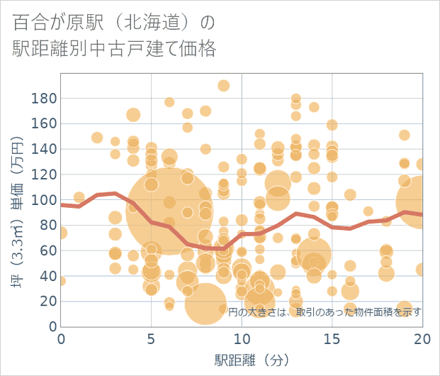 百合が原駅(北海道)の徒歩距離別の中古戸建て坪単価