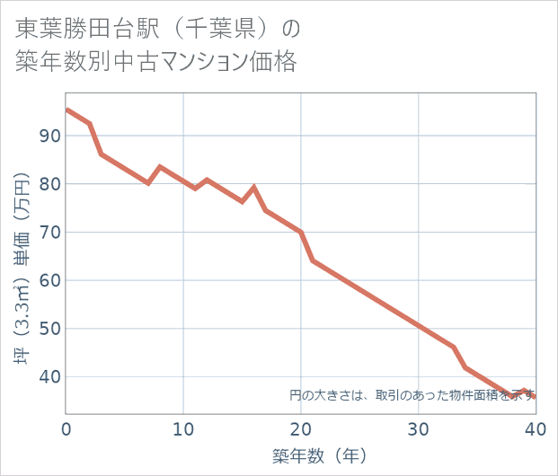 東葉勝田台駅(千葉県)の築年数別の中古マンション坪単価