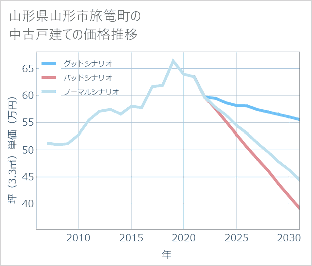 山形県山形市旅篭町の中古戸建て価格推移